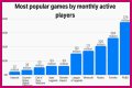 Among Us breaks record for most popular game ever by monthly players